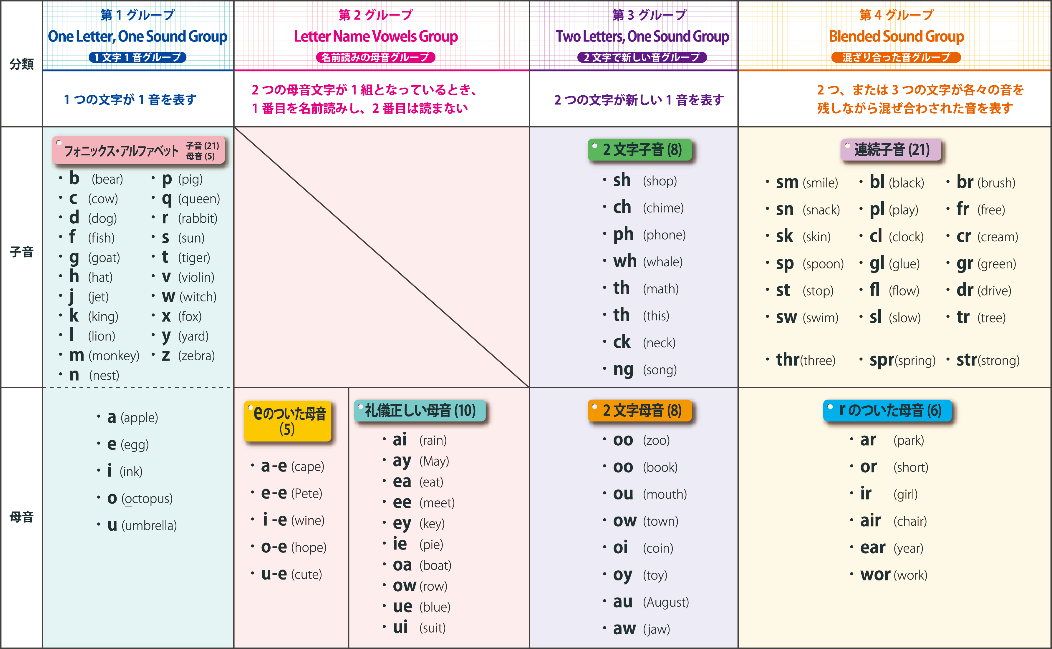 英語の基礎基本フォニックス