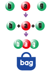 b a g → b+a+g → bag