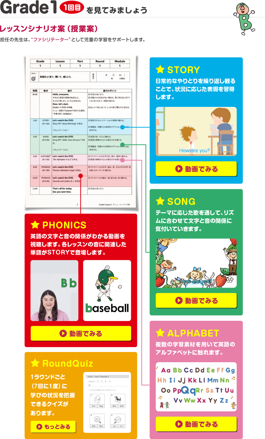 Grade 1(1回目)を見てみましょう。担任の先生はファシリテーターとして児童の学習をサポートします。