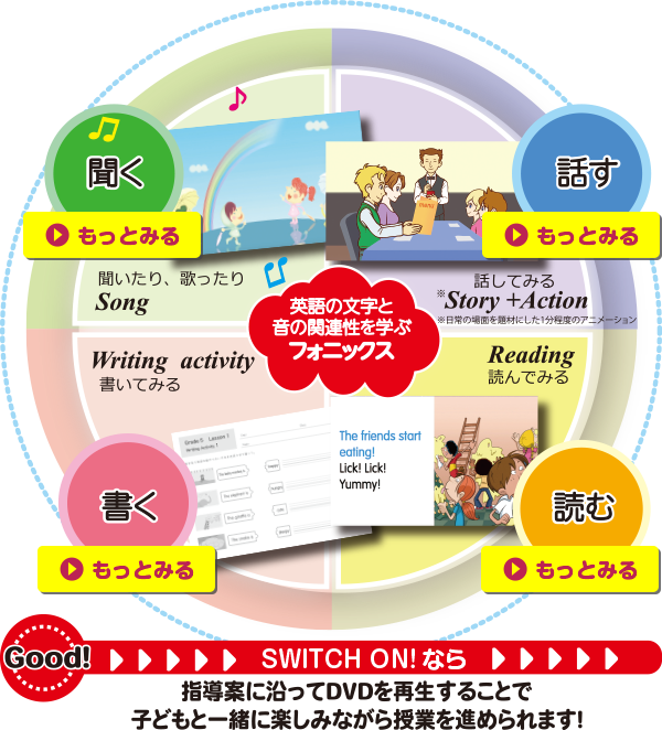 英語の文字と音の関係性を学ぶフォニックス。SWITCH ON!なら指導案に沿ってDVDを再生することで子どもと一緒に楽しみながら授業を進められます！