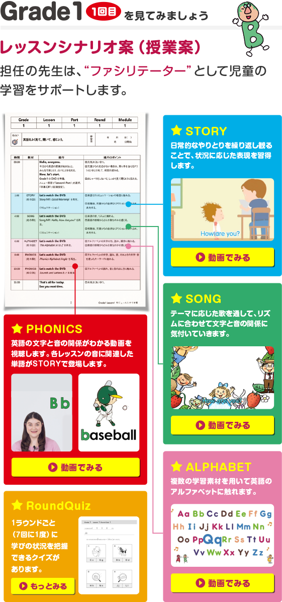 Grade 1(1回目)を見てみましょう。担任の先生はファシリテーターとして児童の学習をサポートします。